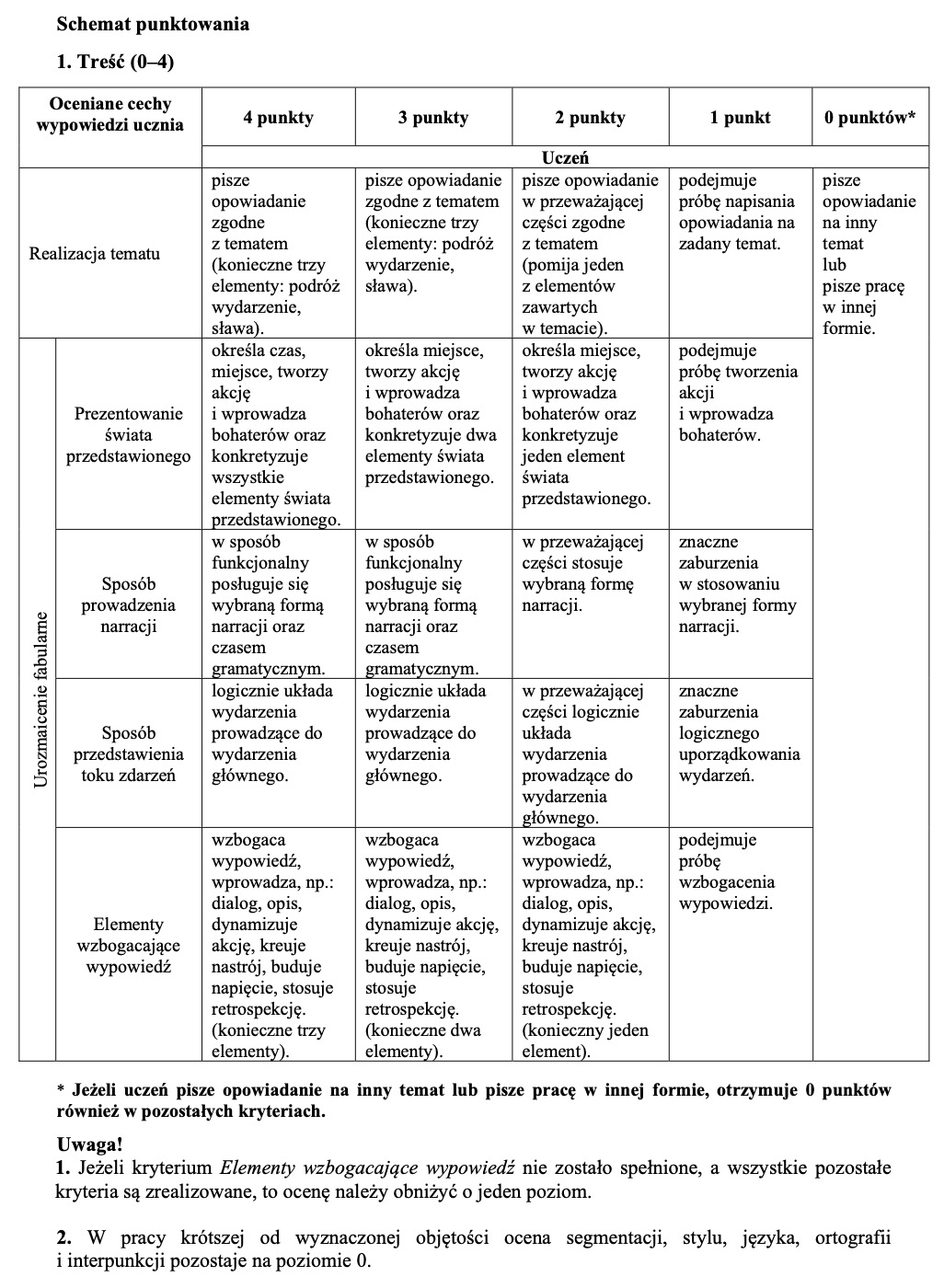 Schemat punktowania opowiadania na egzaminie gimnazjalnym – Baba od polskiego