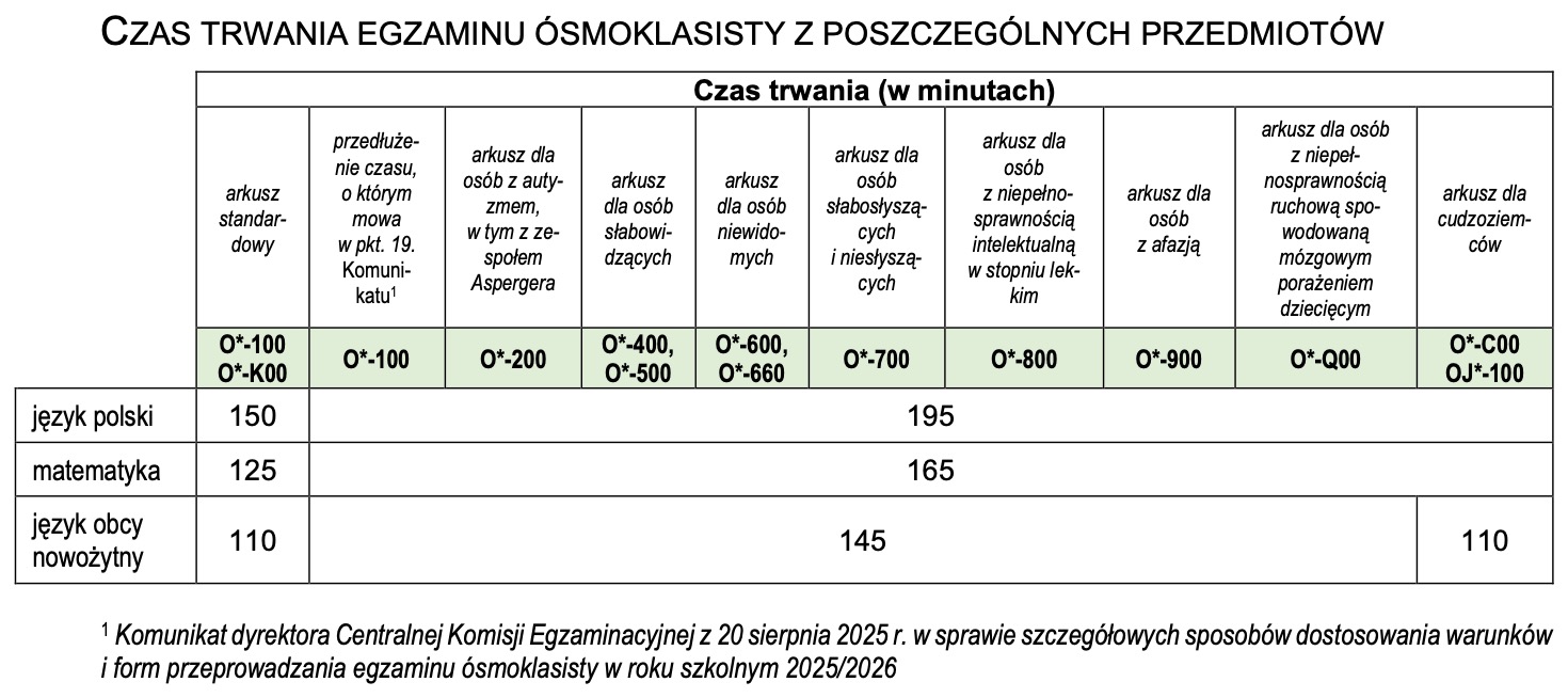 Czas trwania egzaminu ósmoklasisty w 2026 r. CKE ile trwa egzamin ósmoklasisty z polskiego dostosowanie zasad oceniania wydłużenie czasu pracy